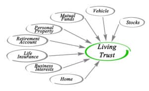 Trusts: The Basics